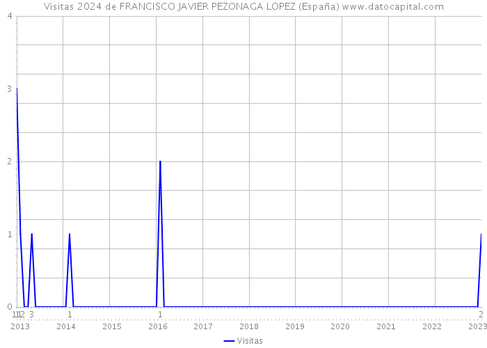 Visitas 2024 de FRANCISCO JAVIER PEZONAGA LOPEZ (España) 