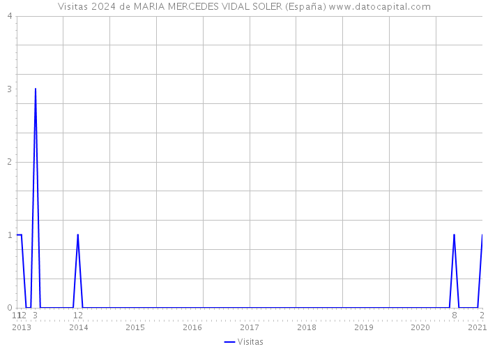 Visitas 2024 de MARIA MERCEDES VIDAL SOLER (España) 