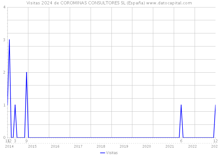 Visitas 2024 de COROMINAS CONSULTORES SL (España) 