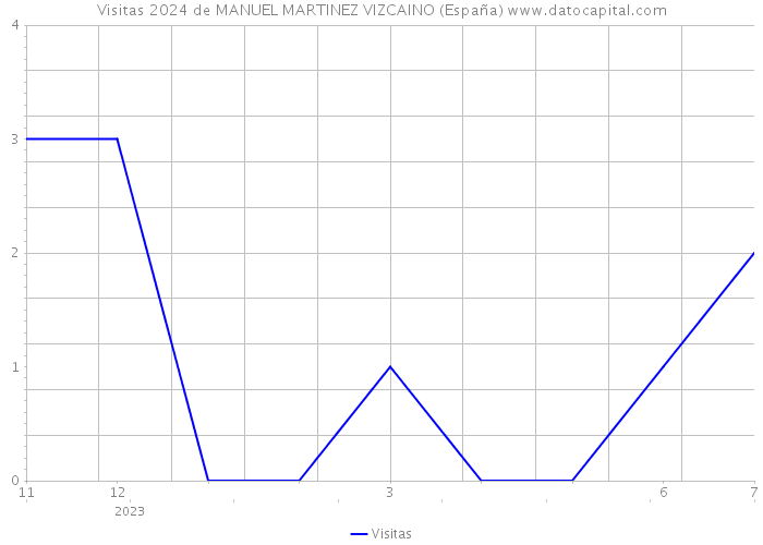Visitas 2024 de MANUEL MARTINEZ VIZCAINO (España) 