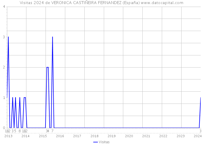 Visitas 2024 de VERONICA CASTIÑEIRA FERNANDEZ (España) 