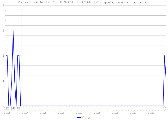 Visitas 2024 de HECTOR HERNANDEZ SAMANIEGO (España) 