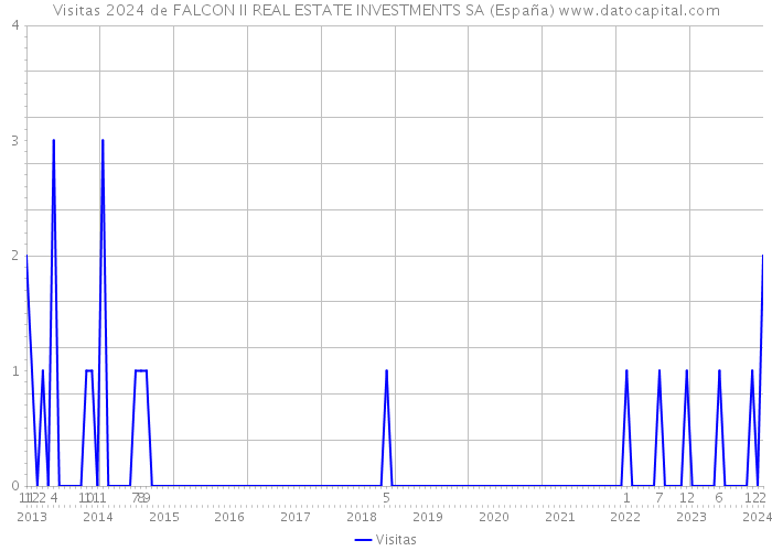 Visitas 2024 de FALCON II REAL ESTATE INVESTMENTS SA (España) 