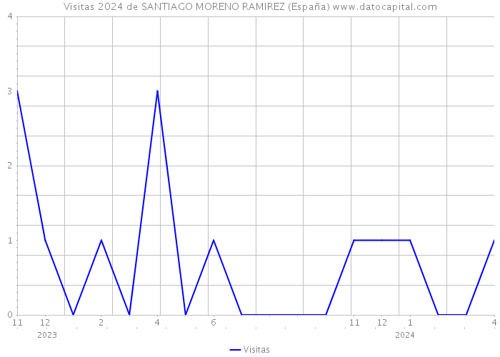 Visitas 2024 de SANTIAGO MORENO RAMIREZ (España) 