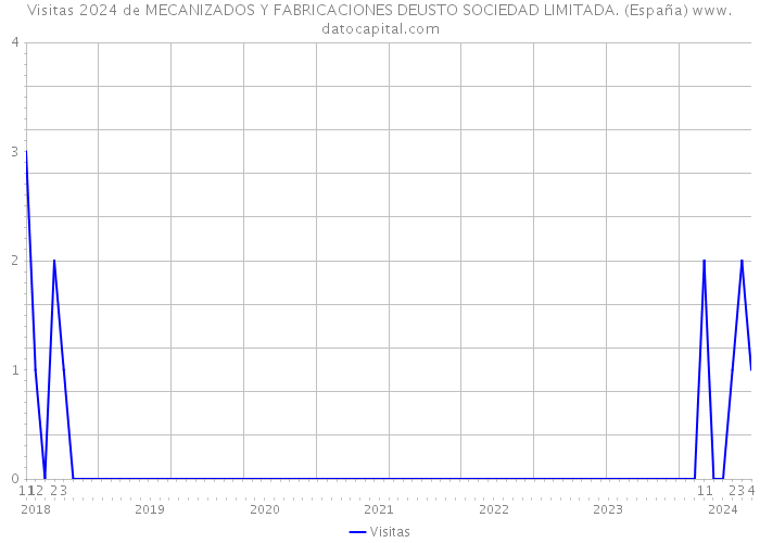 Visitas 2024 de MECANIZADOS Y FABRICACIONES DEUSTO SOCIEDAD LIMITADA. (España) 