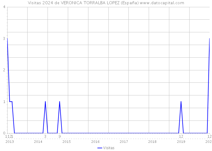 Visitas 2024 de VERONICA TORRALBA LOPEZ (España) 