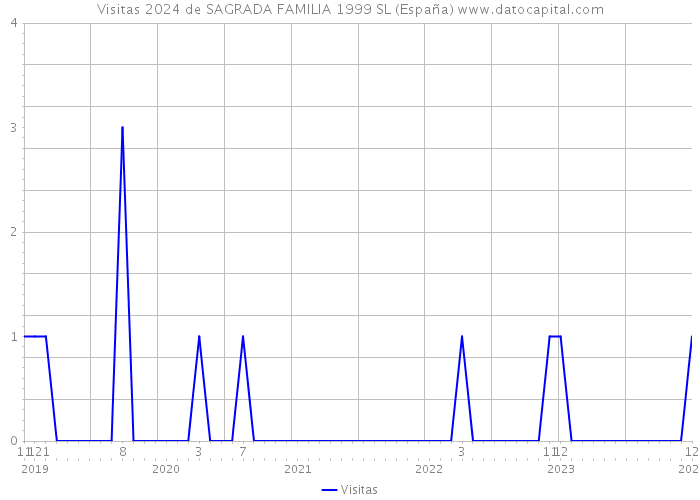 Visitas 2024 de SAGRADA FAMILIA 1999 SL (España) 
