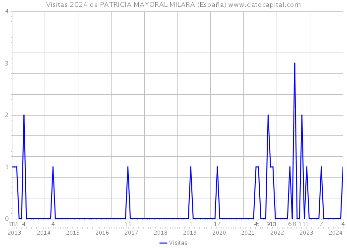Visitas 2024 de PATRICIA MAYORAL MILARA (España) 