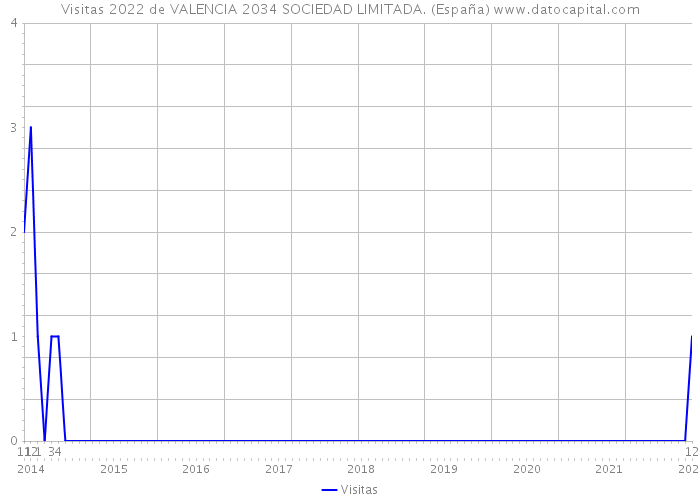 Visitas 2022 de VALENCIA 2034 SOCIEDAD LIMITADA. (España) 