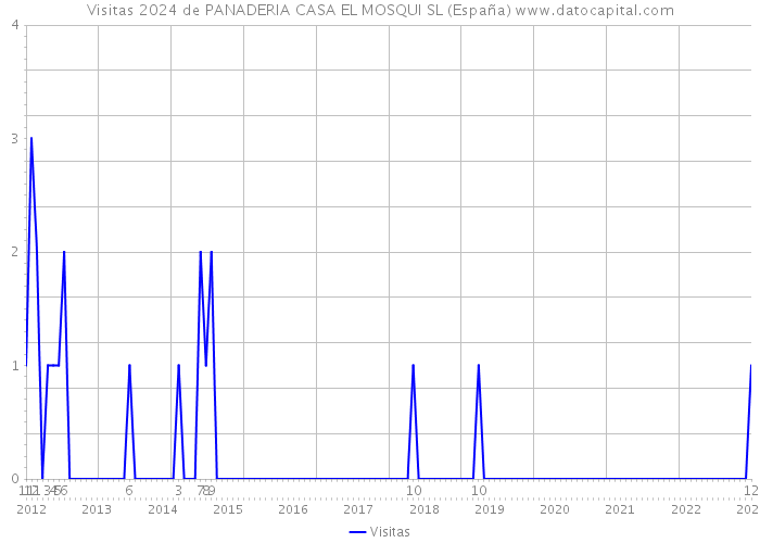 Visitas 2024 de PANADERIA CASA EL MOSQUI SL (España) 