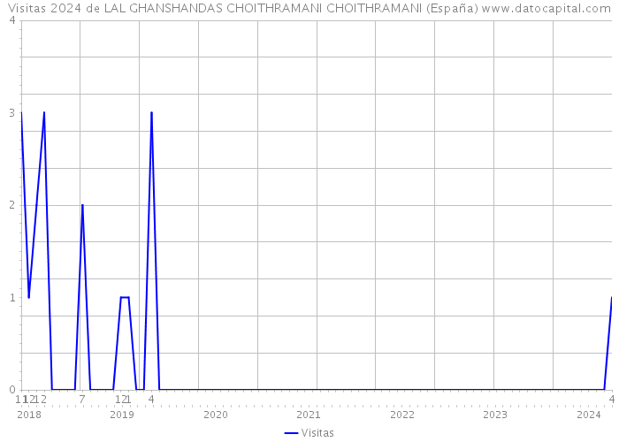 Visitas 2024 de LAL GHANSHANDAS CHOITHRAMANI CHOITHRAMANI (España) 
