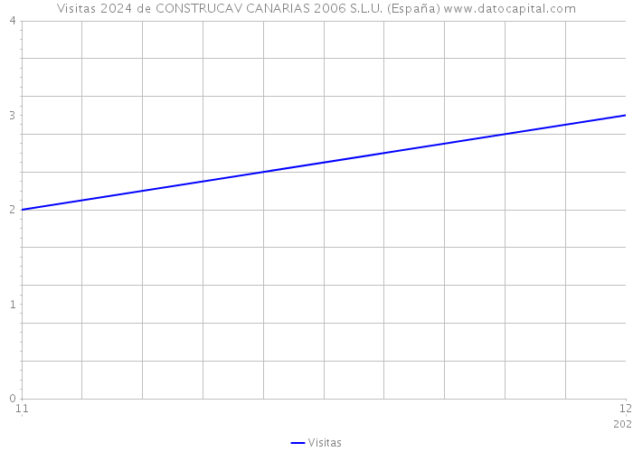 Visitas 2024 de CONSTRUCAV CANARIAS 2006 S.L.U. (España) 