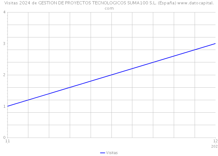 Visitas 2024 de GESTION DE PROYECTOS TECNOLOGICOS SUMA100 S.L. (España) 