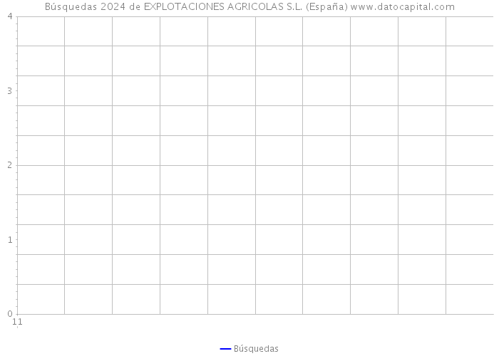 Búsquedas 2024 de EXPLOTACIONES AGRICOLAS S.L. (España) 