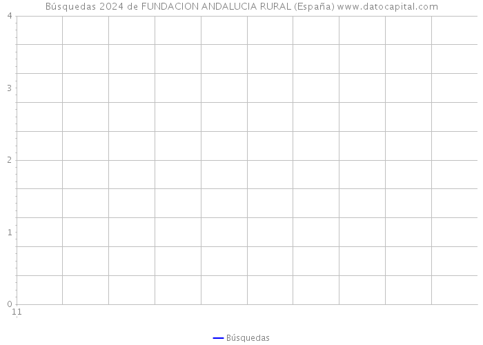Búsquedas 2024 de FUNDACION ANDALUCIA RURAL (España) 