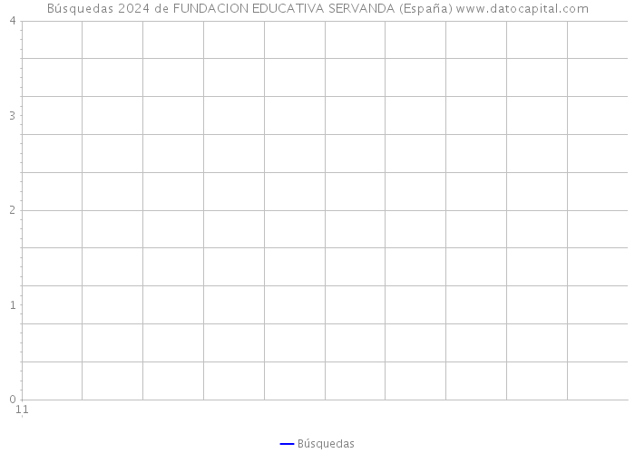 Búsquedas 2024 de FUNDACION EDUCATIVA SERVANDA (España) 
