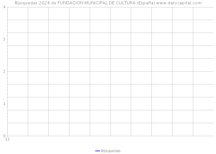 Búsquedas 2024 de FUNDACION MUNICIPAL DE CULTURA (España) 