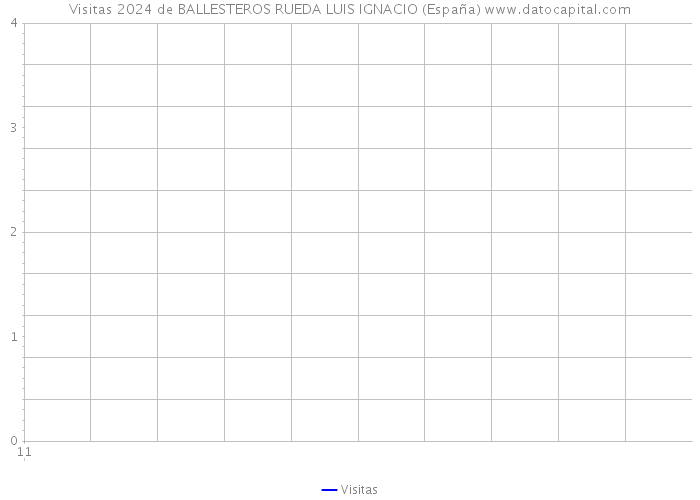Visitas 2024 de BALLESTEROS RUEDA LUIS IGNACIO (España) 
