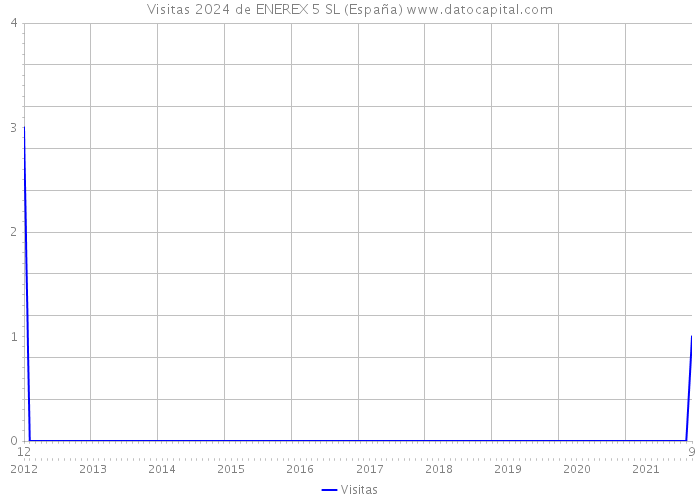 Visitas 2024 de ENEREX 5 SL (España) 