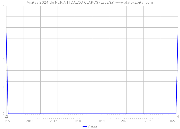 Visitas 2024 de NURIA HIDALGO CLAROS (España) 