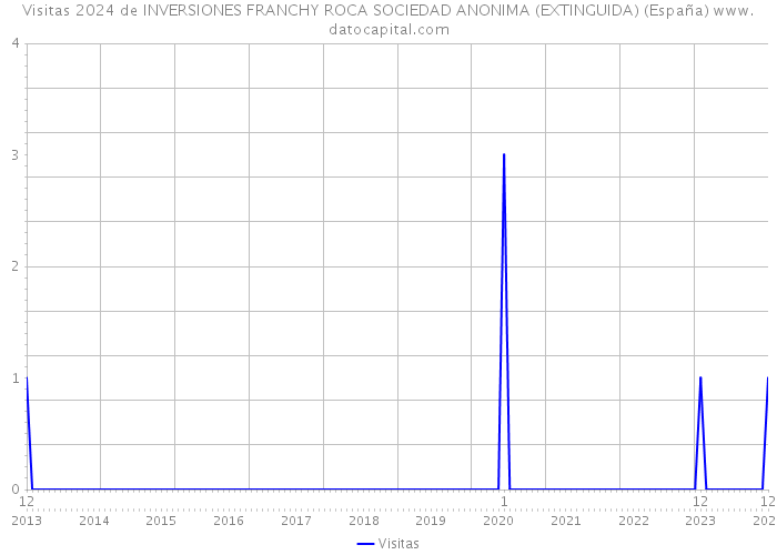 Visitas 2024 de INVERSIONES FRANCHY ROCA SOCIEDAD ANONIMA (EXTINGUIDA) (España) 