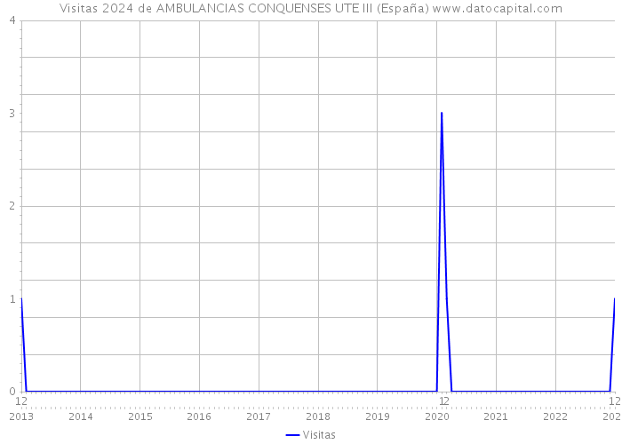 Visitas 2024 de AMBULANCIAS CONQUENSES UTE III (España) 