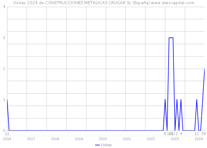 Visitas 2024 de CONSTRUCCIONES METALICAS CRUGAR SL (España) 