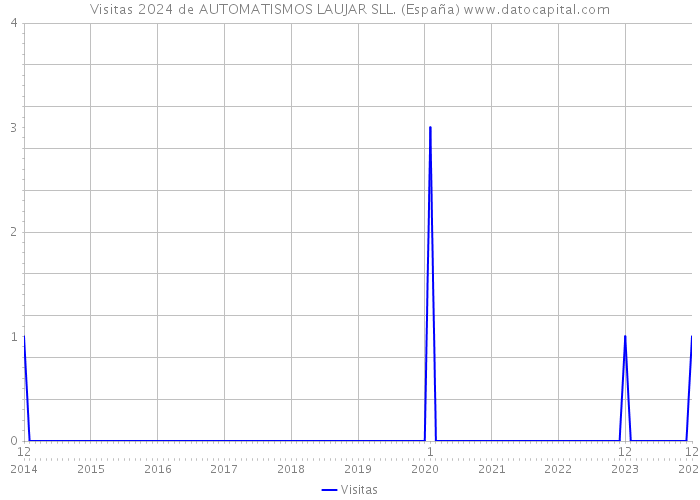 Visitas 2024 de AUTOMATISMOS LAUJAR SLL. (España) 