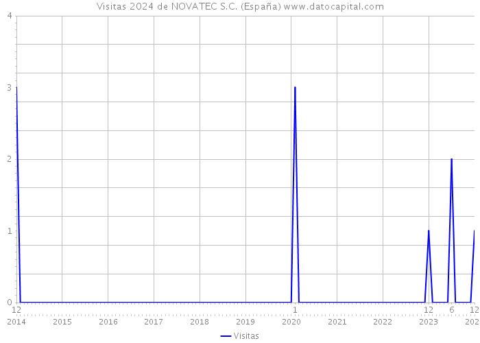 Visitas 2024 de NOVATEC S.C. (España) 