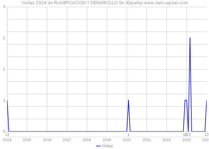 Visitas 2024 de PLANIFICACION Y DESARROLLO SA (España) 