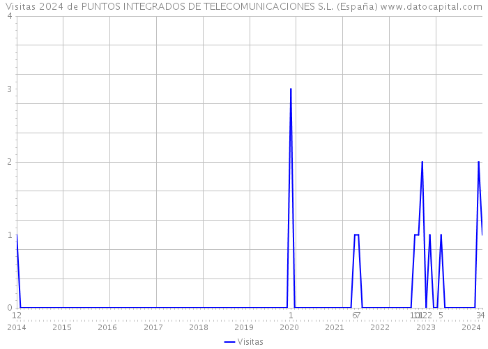 Visitas 2024 de PUNTOS INTEGRADOS DE TELECOMUNICACIONES S.L. (España) 