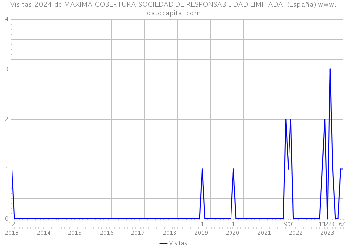 Visitas 2024 de MAXIMA COBERTURA SOCIEDAD DE RESPONSABILIDAD LIMITADA. (España) 