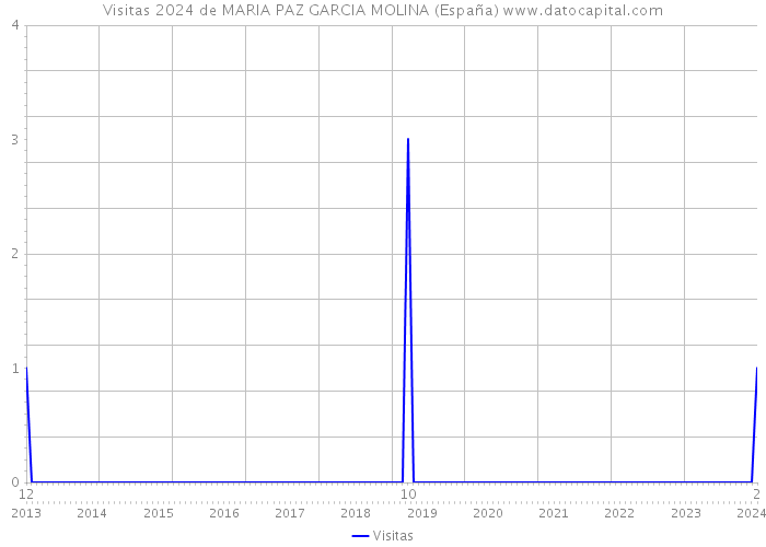 Visitas 2024 de MARIA PAZ GARCIA MOLINA (España) 