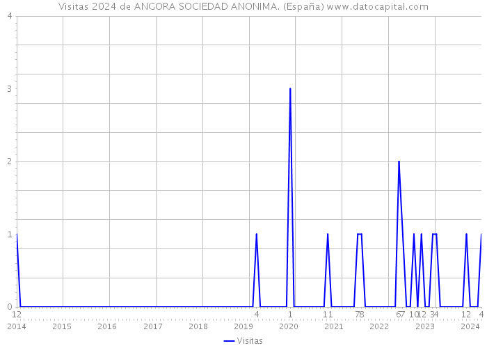 Visitas 2024 de ANGORA SOCIEDAD ANONIMA. (España) 