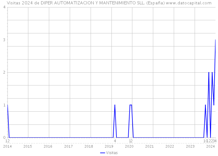 Visitas 2024 de DIPER AUTOMATIZACION Y MANTENIMIENTO SLL. (España) 