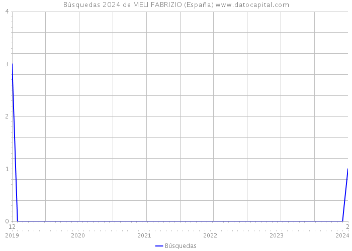 Búsquedas 2024 de MELI FABRIZIO (España) 