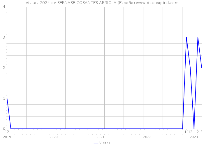 Visitas 2024 de BERNABE GOBANTES ARRIOLA (España) 