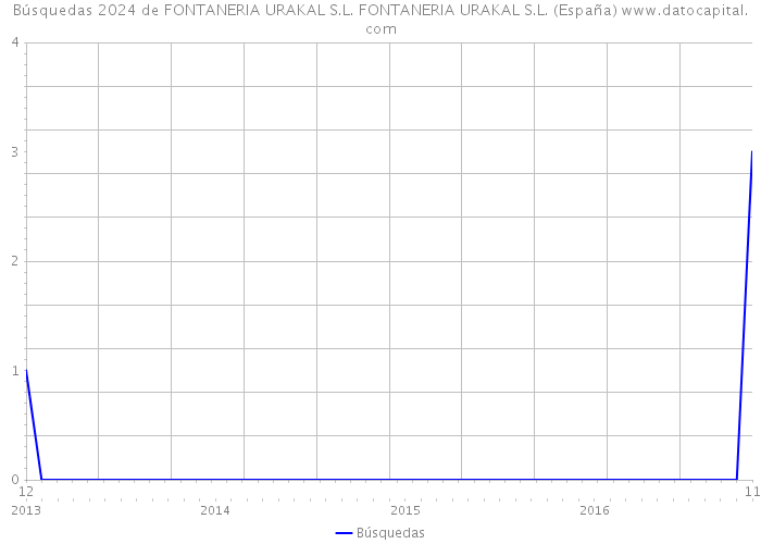 Búsquedas 2024 de FONTANERIA URAKAL S.L. FONTANERIA URAKAL S.L. (España) 