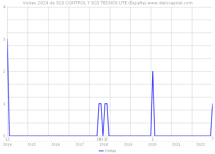Visitas 2024 de SGS CONTROL Y SGS TECNOS UTE (España) 