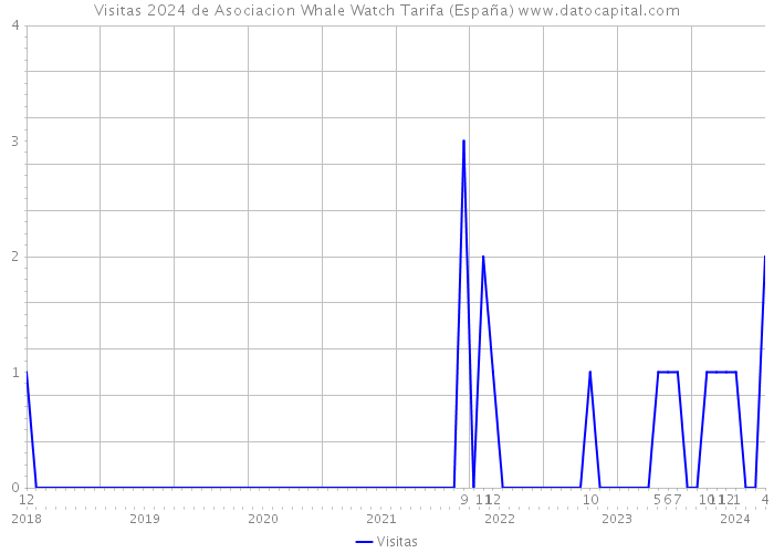 Visitas 2024 de Asociacion Whale Watch Tarifa (España) 