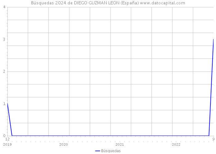 Búsquedas 2024 de DIEGO GUZMAN LEON (España) 