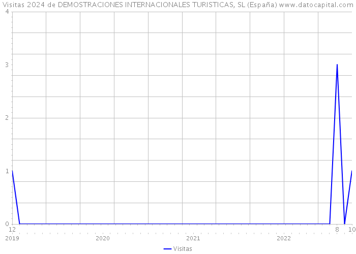 Visitas 2024 de DEMOSTRACIONES INTERNACIONALES TURISTICAS, SL (España) 