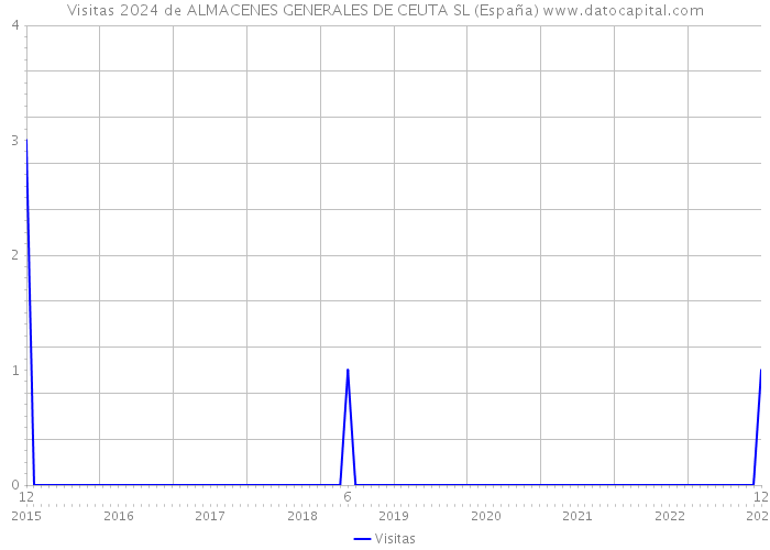 Visitas 2024 de ALMACENES GENERALES DE CEUTA SL (España) 