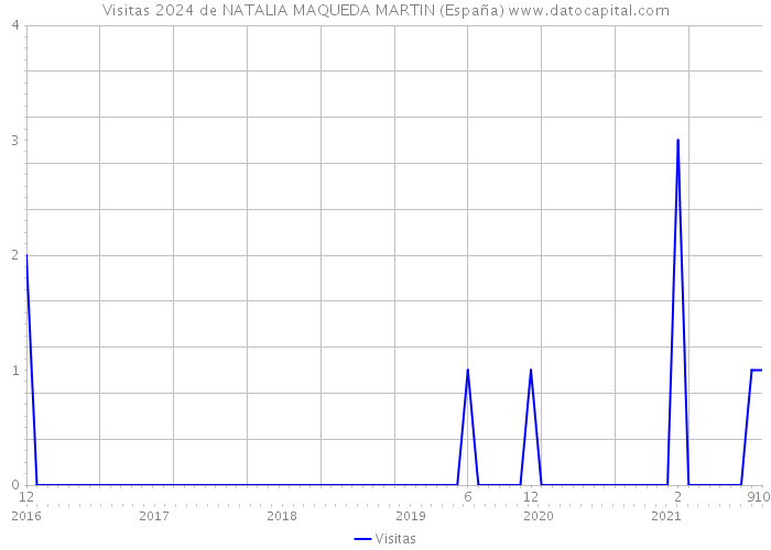 Visitas 2024 de NATALIA MAQUEDA MARTIN (España) 