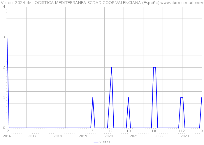 Visitas 2024 de LOGISTICA MEDITERRANEA SCDAD COOP VALENCIANA (España) 