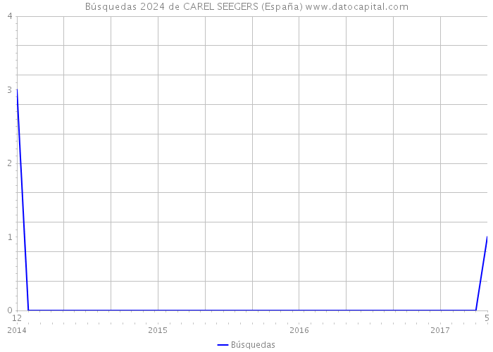 Búsquedas 2024 de CAREL SEEGERS (España) 