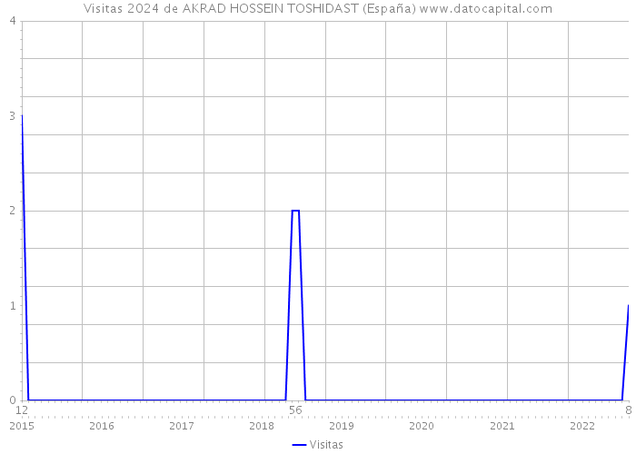 Visitas 2024 de AKRAD HOSSEIN TOSHIDAST (España) 