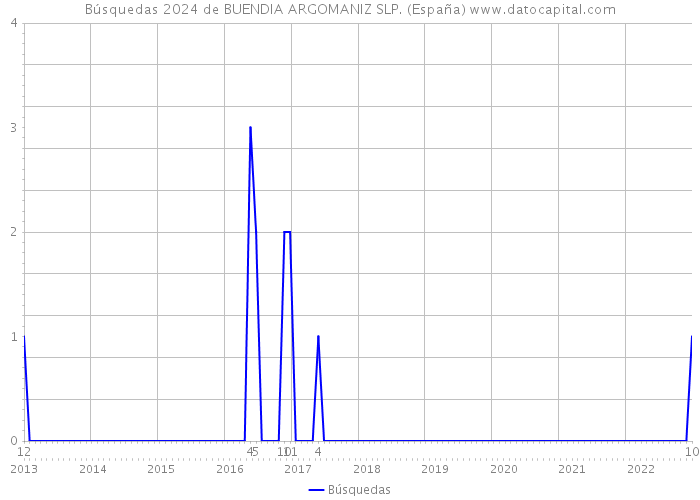 Búsquedas 2024 de BUENDIA ARGOMANIZ SLP. (España) 