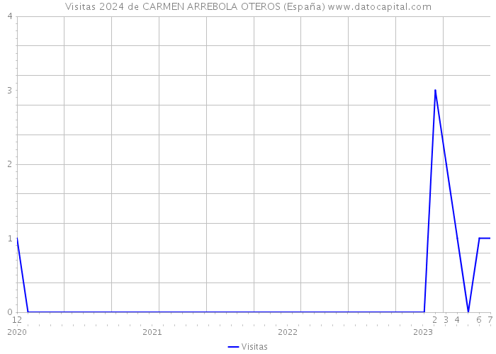 Visitas 2024 de CARMEN ARREBOLA OTEROS (España) 