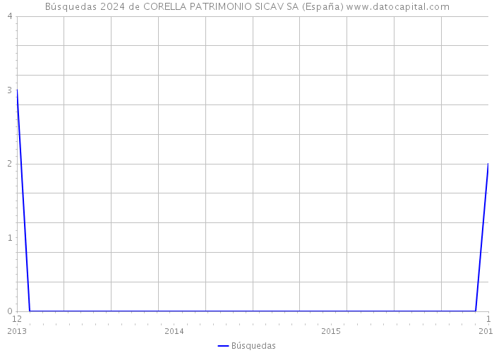 Búsquedas 2024 de CORELLA PATRIMONIO SICAV SA (España) 